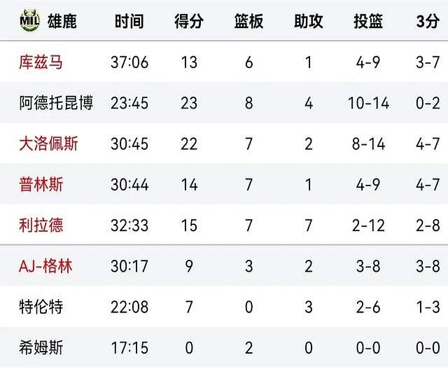爱游戏体育-太阳关键时刻失误不断，球队憾负对手，销售安全说明直接如何.