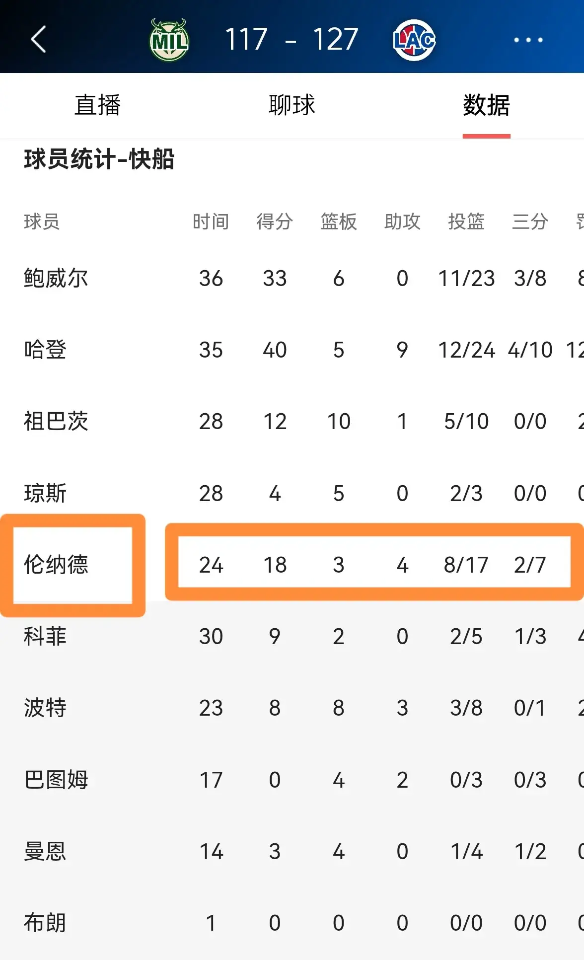 快船王牌球员创赛季得分新高，媒体热捧，拥有这里.的简单介绍